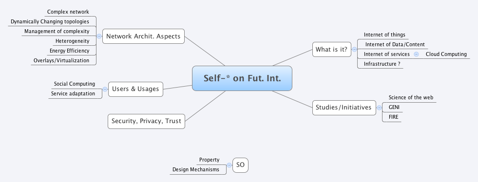 Mind Map for Role of SO in the Future of Internet